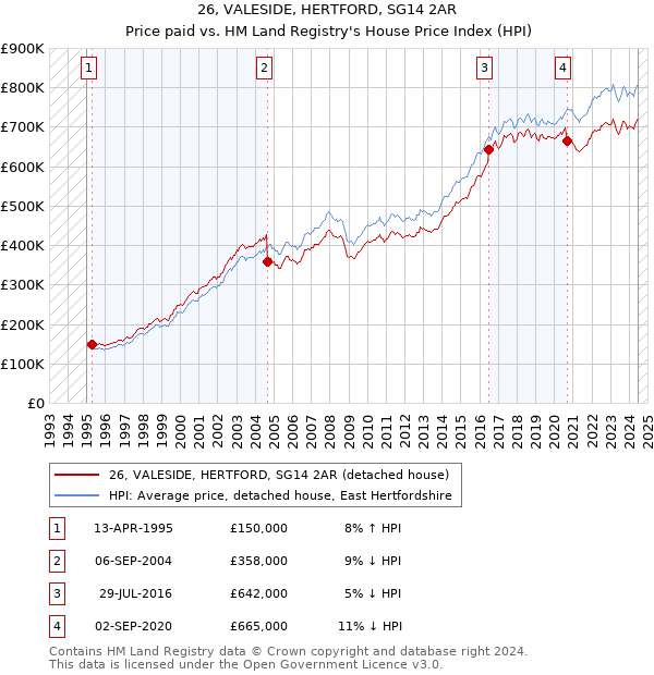 26, VALESIDE, HERTFORD, SG14 2AR: Price paid vs HM Land Registry's House Price Index