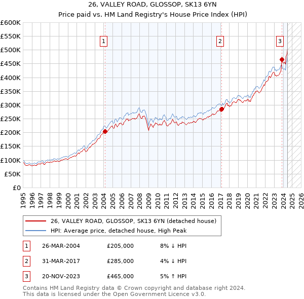 26, VALLEY ROAD, GLOSSOP, SK13 6YN: Price paid vs HM Land Registry's House Price Index