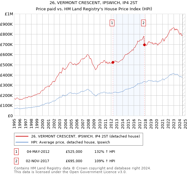 26, VERMONT CRESCENT, IPSWICH, IP4 2ST: Price paid vs HM Land Registry's House Price Index