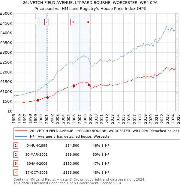 26, VETCH FIELD AVENUE, LYPPARD BOURNE, WORCESTER, WR4 0PA: Price paid vs HM Land Registry's House Price Index