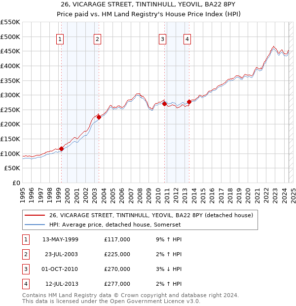 26, VICARAGE STREET, TINTINHULL, YEOVIL, BA22 8PY: Price paid vs HM Land Registry's House Price Index