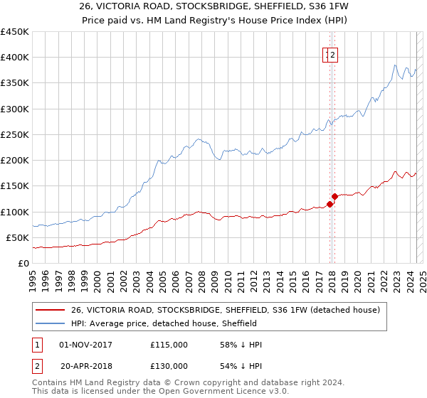 26, VICTORIA ROAD, STOCKSBRIDGE, SHEFFIELD, S36 1FW: Price paid vs HM Land Registry's House Price Index