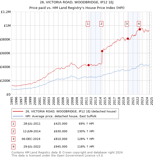 26, VICTORIA ROAD, WOODBRIDGE, IP12 1EJ: Price paid vs HM Land Registry's House Price Index