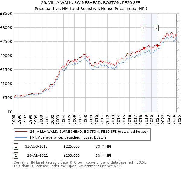 26, VILLA WALK, SWINESHEAD, BOSTON, PE20 3FE: Price paid vs HM Land Registry's House Price Index