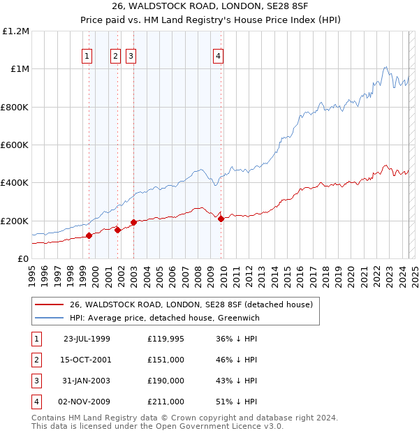 26, WALDSTOCK ROAD, LONDON, SE28 8SF: Price paid vs HM Land Registry's House Price Index