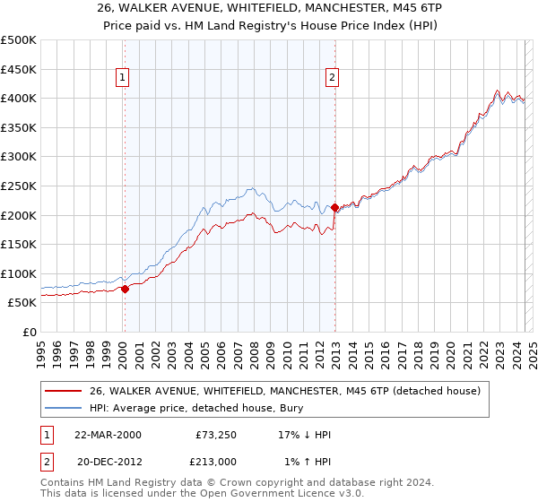 26, WALKER AVENUE, WHITEFIELD, MANCHESTER, M45 6TP: Price paid vs HM Land Registry's House Price Index