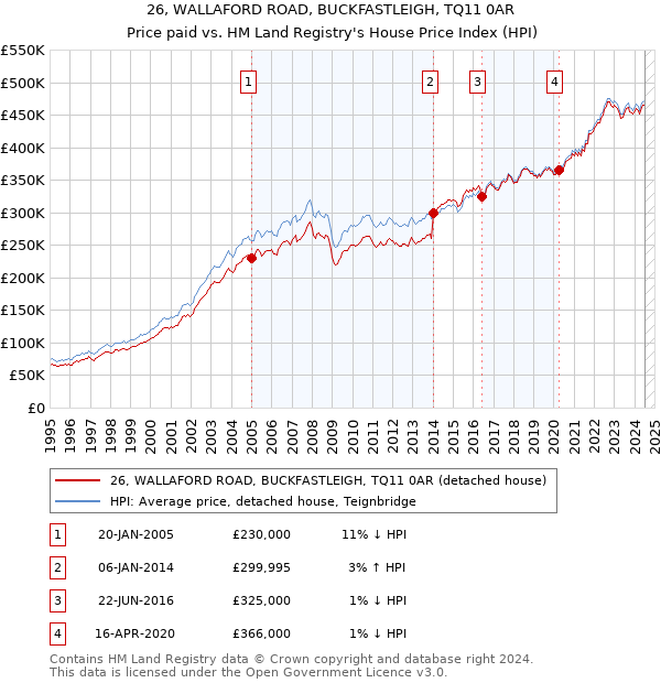 26, WALLAFORD ROAD, BUCKFASTLEIGH, TQ11 0AR: Price paid vs HM Land Registry's House Price Index