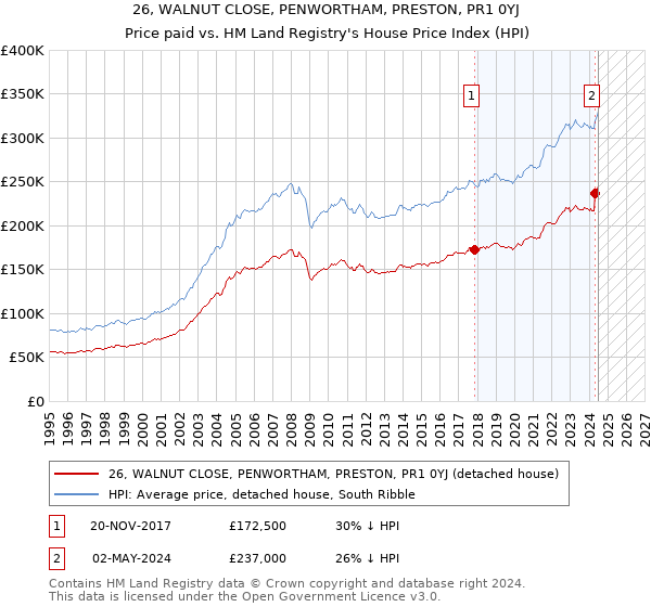 26, WALNUT CLOSE, PENWORTHAM, PRESTON, PR1 0YJ: Price paid vs HM Land Registry's House Price Index