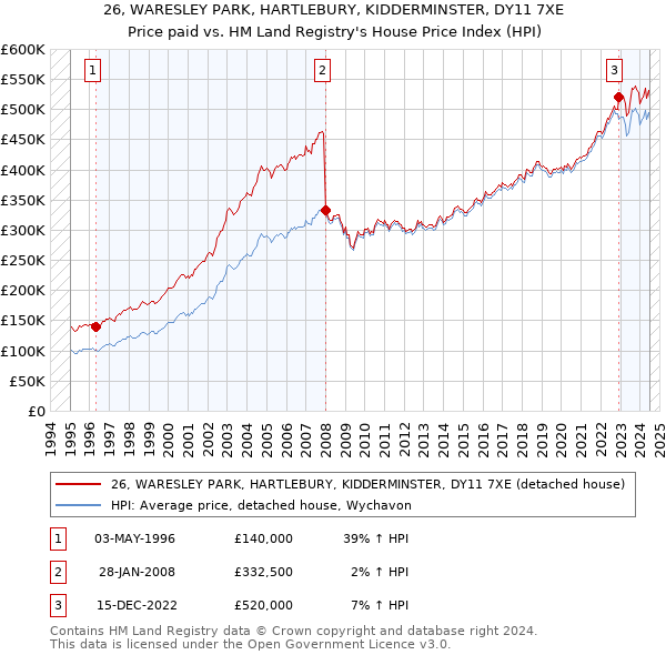 26, WARESLEY PARK, HARTLEBURY, KIDDERMINSTER, DY11 7XE: Price paid vs HM Land Registry's House Price Index