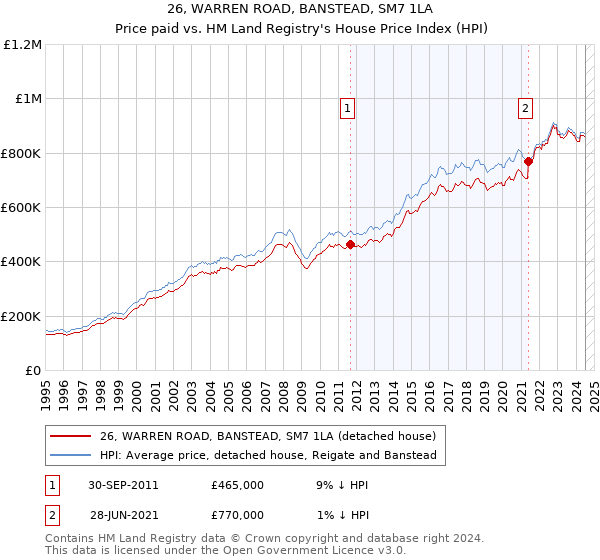 26, WARREN ROAD, BANSTEAD, SM7 1LA: Price paid vs HM Land Registry's House Price Index