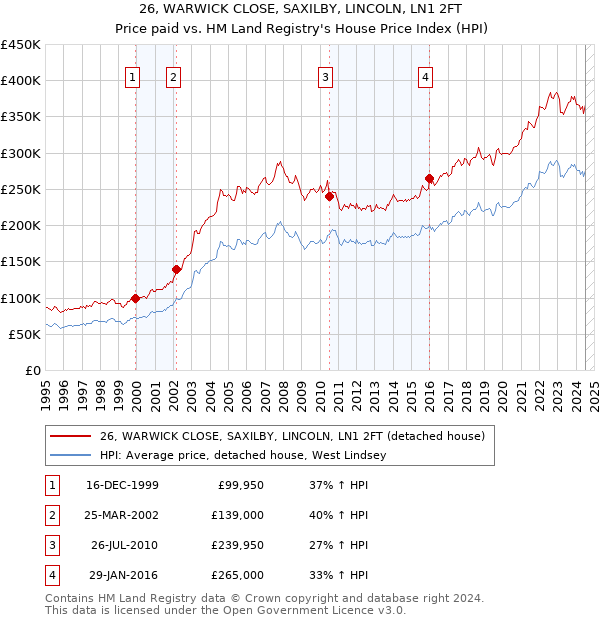 26, WARWICK CLOSE, SAXILBY, LINCOLN, LN1 2FT: Price paid vs HM Land Registry's House Price Index