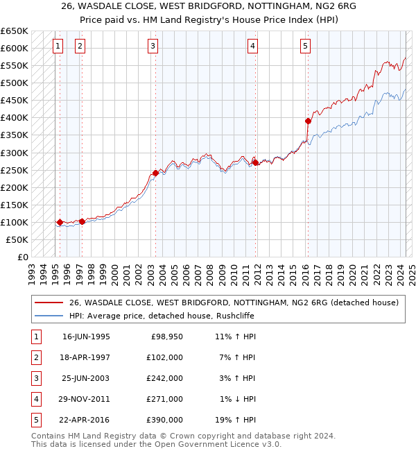 26, WASDALE CLOSE, WEST BRIDGFORD, NOTTINGHAM, NG2 6RG: Price paid vs HM Land Registry's House Price Index