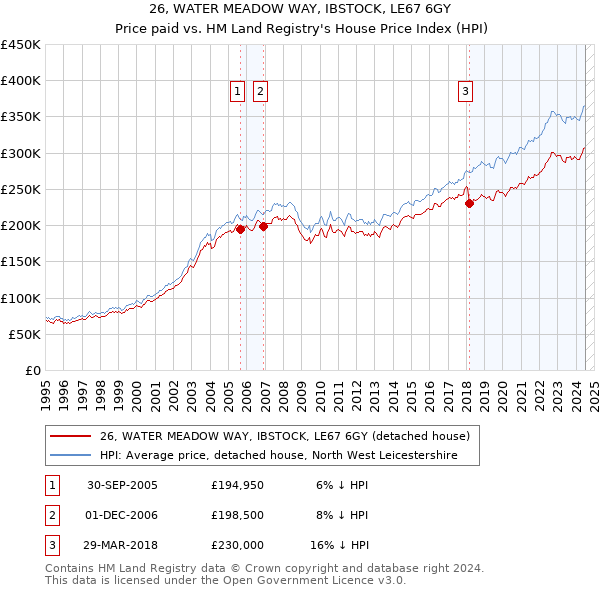 26, WATER MEADOW WAY, IBSTOCK, LE67 6GY: Price paid vs HM Land Registry's House Price Index