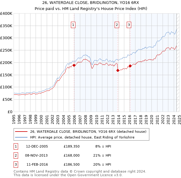 26, WATERDALE CLOSE, BRIDLINGTON, YO16 6RX: Price paid vs HM Land Registry's House Price Index