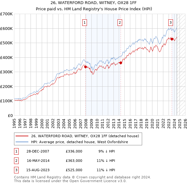 26, WATERFORD ROAD, WITNEY, OX28 1FF: Price paid vs HM Land Registry's House Price Index