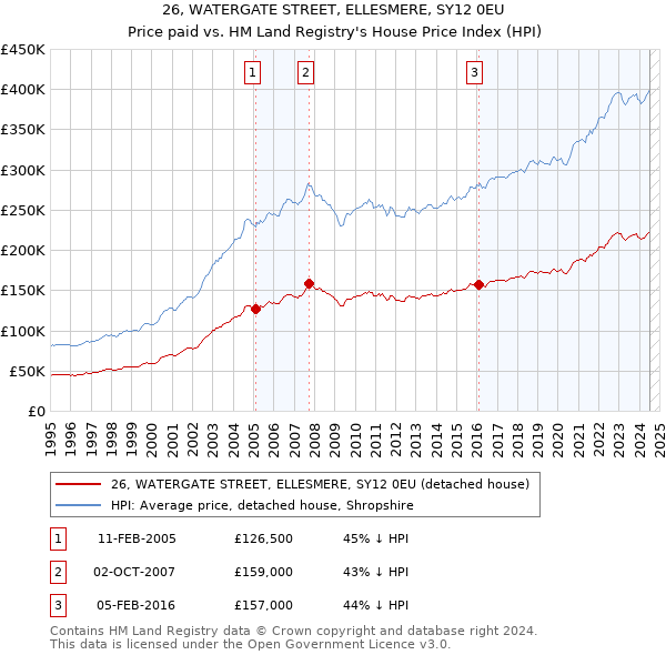 26, WATERGATE STREET, ELLESMERE, SY12 0EU: Price paid vs HM Land Registry's House Price Index