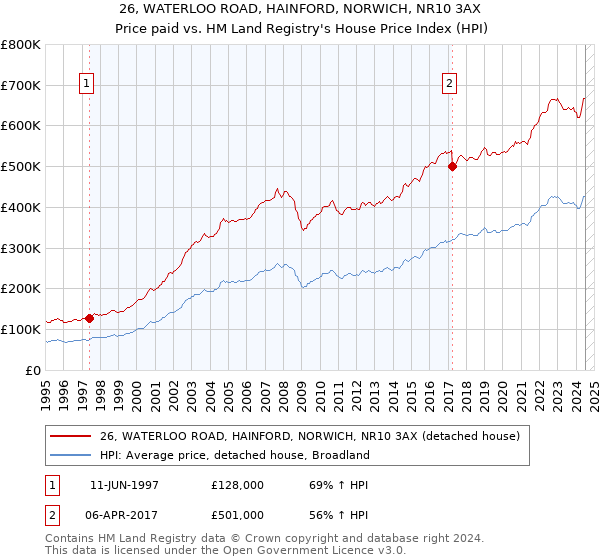 26, WATERLOO ROAD, HAINFORD, NORWICH, NR10 3AX: Price paid vs HM Land Registry's House Price Index