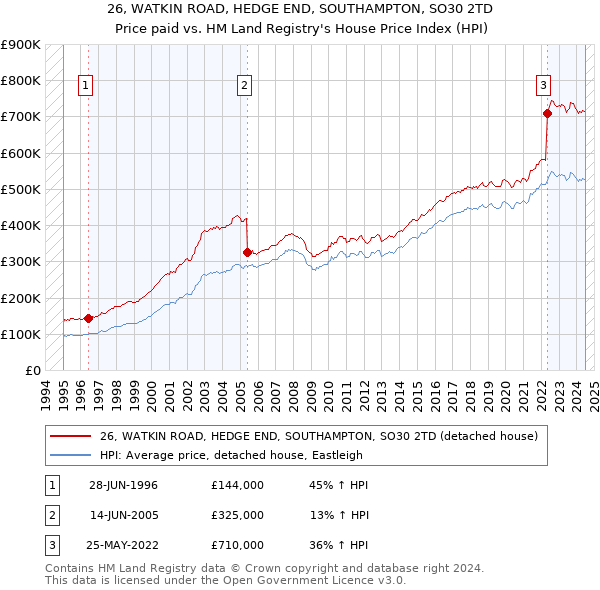 26, WATKIN ROAD, HEDGE END, SOUTHAMPTON, SO30 2TD: Price paid vs HM Land Registry's House Price Index