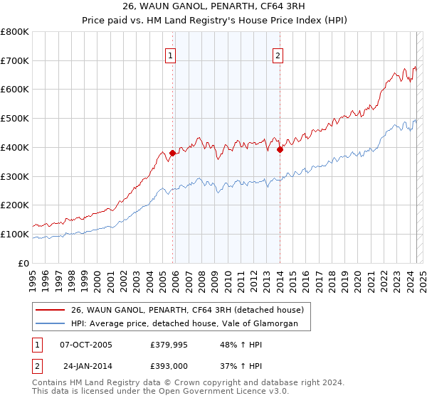 26, WAUN GANOL, PENARTH, CF64 3RH: Price paid vs HM Land Registry's House Price Index