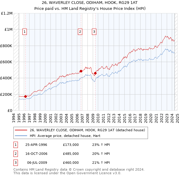 26, WAVERLEY CLOSE, ODIHAM, HOOK, RG29 1AT: Price paid vs HM Land Registry's House Price Index