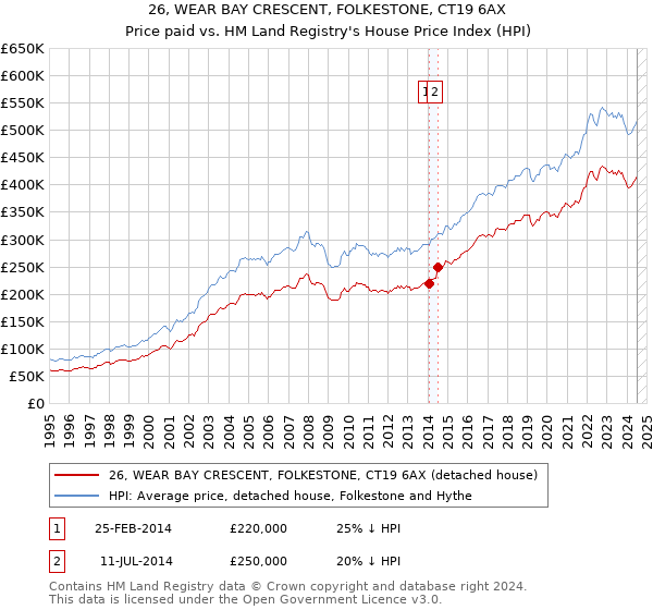 26, WEAR BAY CRESCENT, FOLKESTONE, CT19 6AX: Price paid vs HM Land Registry's House Price Index