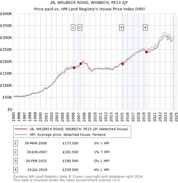 26, WELBECK ROAD, WISBECH, PE13 2JY: Price paid vs HM Land Registry's House Price Index