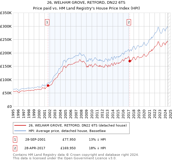 26, WELHAM GROVE, RETFORD, DN22 6TS: Price paid vs HM Land Registry's House Price Index