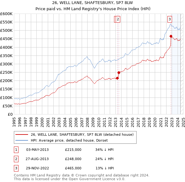 26, WELL LANE, SHAFTESBURY, SP7 8LW: Price paid vs HM Land Registry's House Price Index