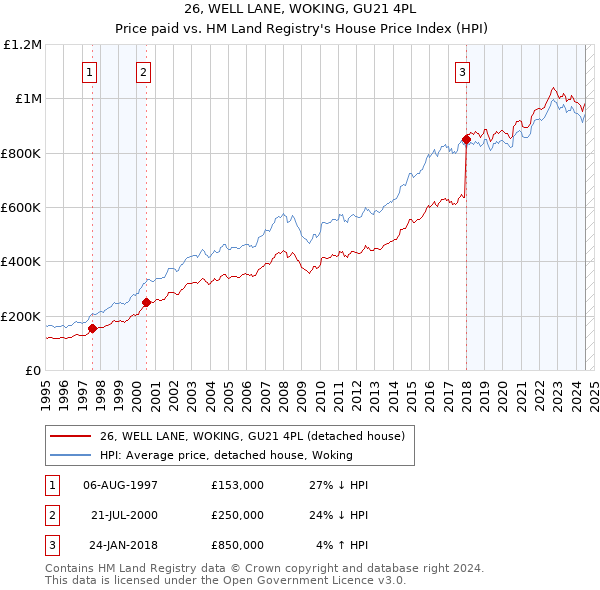 26, WELL LANE, WOKING, GU21 4PL: Price paid vs HM Land Registry's House Price Index