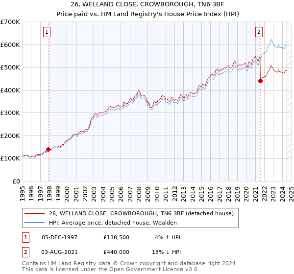 26, WELLAND CLOSE, CROWBOROUGH, TN6 3BF: Price paid vs HM Land Registry's House Price Index