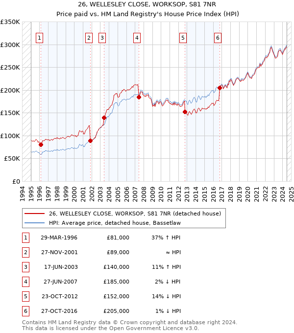 26, WELLESLEY CLOSE, WORKSOP, S81 7NR: Price paid vs HM Land Registry's House Price Index