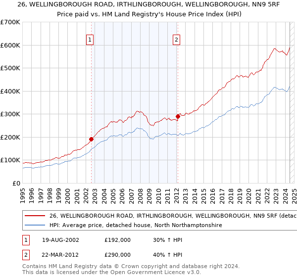 26, WELLINGBOROUGH ROAD, IRTHLINGBOROUGH, WELLINGBOROUGH, NN9 5RF: Price paid vs HM Land Registry's House Price Index