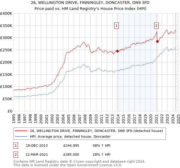 26, WELLINGTON DRIVE, FINNINGLEY, DONCASTER, DN9 3FD: Price paid vs HM Land Registry's House Price Index