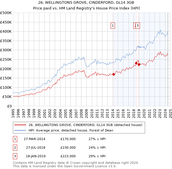 26, WELLINGTONS GROVE, CINDERFORD, GL14 3GB: Price paid vs HM Land Registry's House Price Index