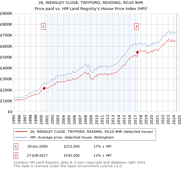 26, WENSLEY CLOSE, TWYFORD, READING, RG10 9HR: Price paid vs HM Land Registry's House Price Index