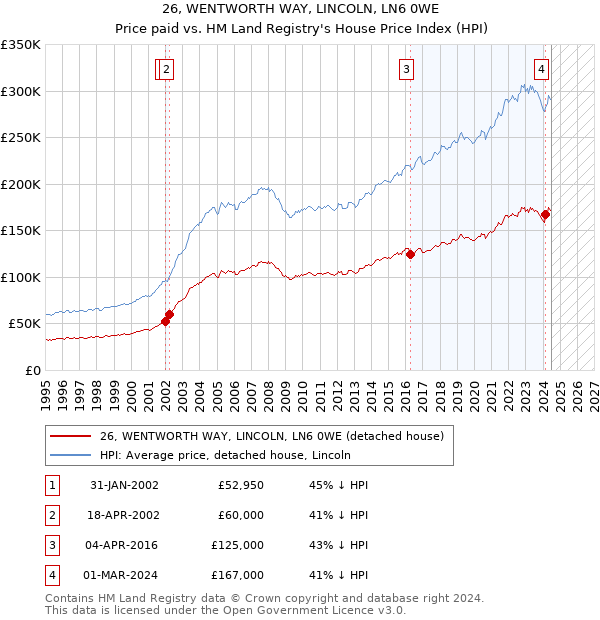 26, WENTWORTH WAY, LINCOLN, LN6 0WE: Price paid vs HM Land Registry's House Price Index