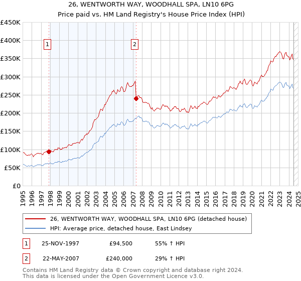 26, WENTWORTH WAY, WOODHALL SPA, LN10 6PG: Price paid vs HM Land Registry's House Price Index