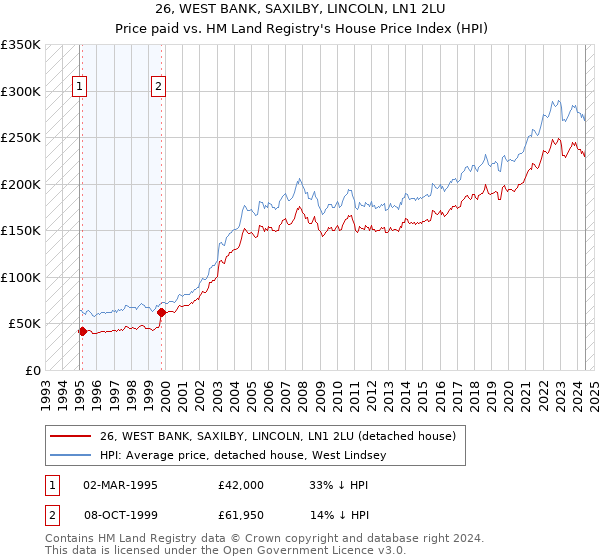 26, WEST BANK, SAXILBY, LINCOLN, LN1 2LU: Price paid vs HM Land Registry's House Price Index