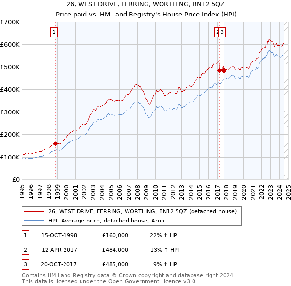 26, WEST DRIVE, FERRING, WORTHING, BN12 5QZ: Price paid vs HM Land Registry's House Price Index