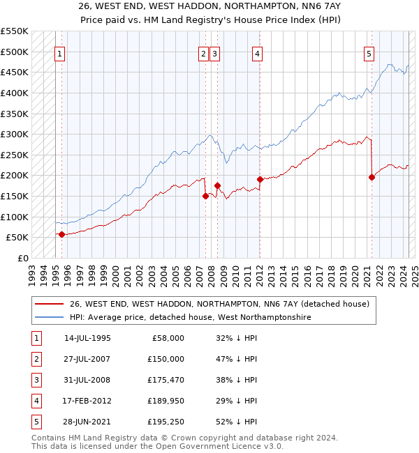 26, WEST END, WEST HADDON, NORTHAMPTON, NN6 7AY: Price paid vs HM Land Registry's House Price Index