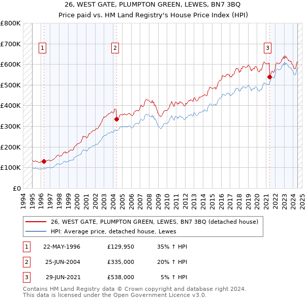 26, WEST GATE, PLUMPTON GREEN, LEWES, BN7 3BQ: Price paid vs HM Land Registry's House Price Index