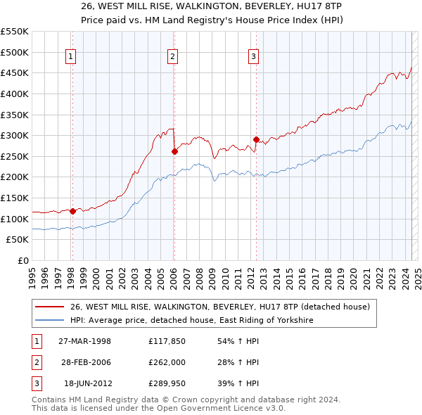 26, WEST MILL RISE, WALKINGTON, BEVERLEY, HU17 8TP: Price paid vs HM Land Registry's House Price Index