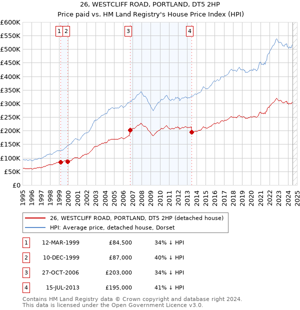 26, WESTCLIFF ROAD, PORTLAND, DT5 2HP: Price paid vs HM Land Registry's House Price Index