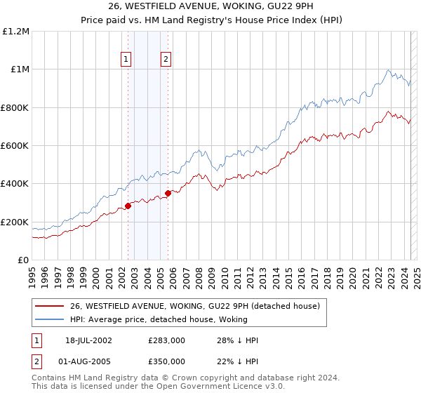 26, WESTFIELD AVENUE, WOKING, GU22 9PH: Price paid vs HM Land Registry's House Price Index