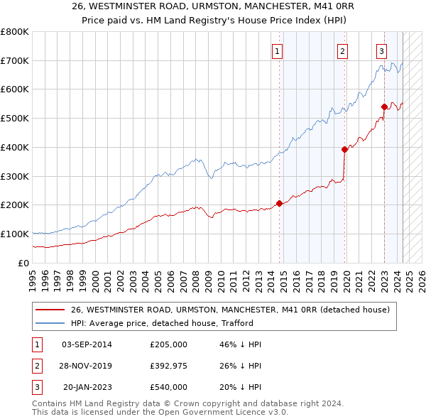 26, WESTMINSTER ROAD, URMSTON, MANCHESTER, M41 0RR: Price paid vs HM Land Registry's House Price Index