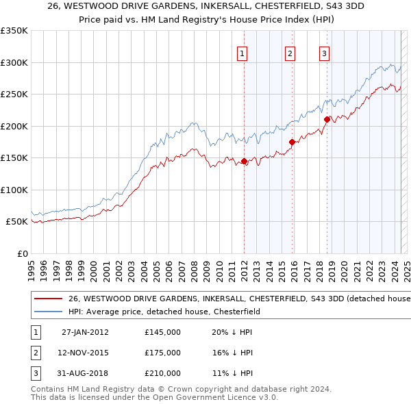 26, WESTWOOD DRIVE GARDENS, INKERSALL, CHESTERFIELD, S43 3DD: Price paid vs HM Land Registry's House Price Index