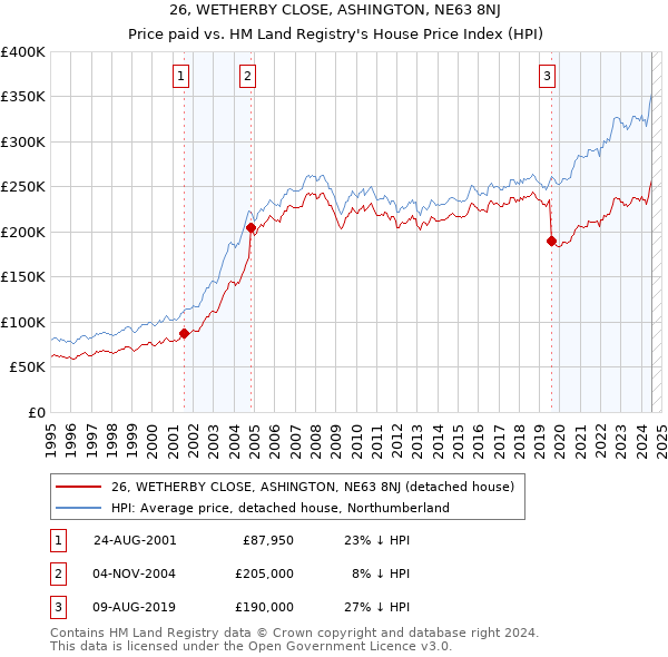 26, WETHERBY CLOSE, ASHINGTON, NE63 8NJ: Price paid vs HM Land Registry's House Price Index