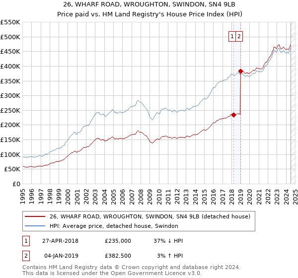 26, WHARF ROAD, WROUGHTON, SWINDON, SN4 9LB: Price paid vs HM Land Registry's House Price Index