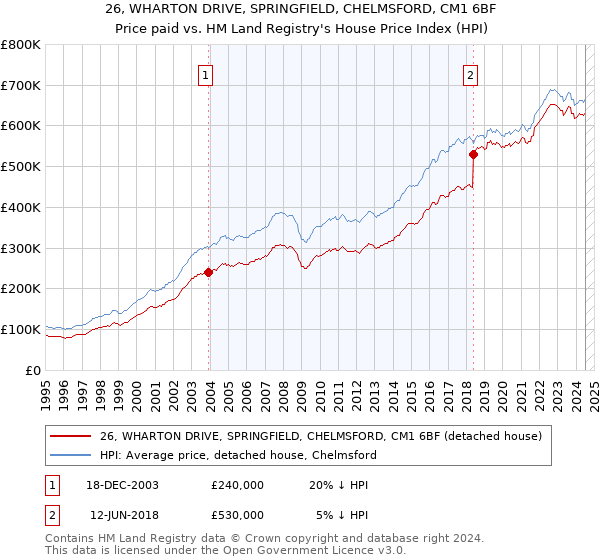 26, WHARTON DRIVE, SPRINGFIELD, CHELMSFORD, CM1 6BF: Price paid vs HM Land Registry's House Price Index