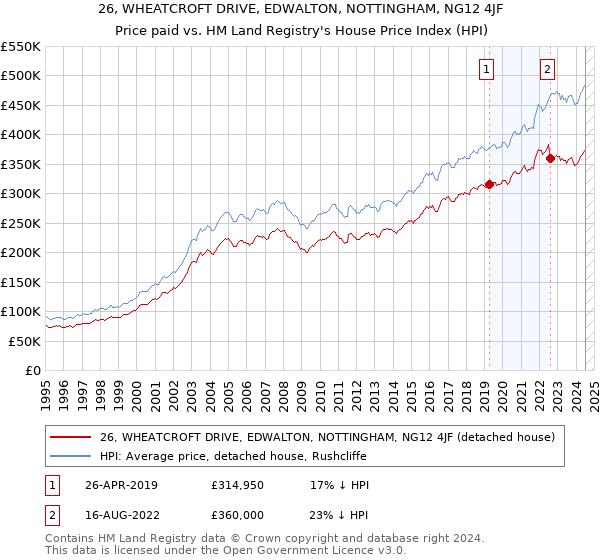 26, WHEATCROFT DRIVE, EDWALTON, NOTTINGHAM, NG12 4JF: Price paid vs HM Land Registry's House Price Index